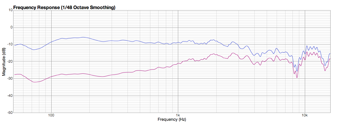 Frequency Response Graph