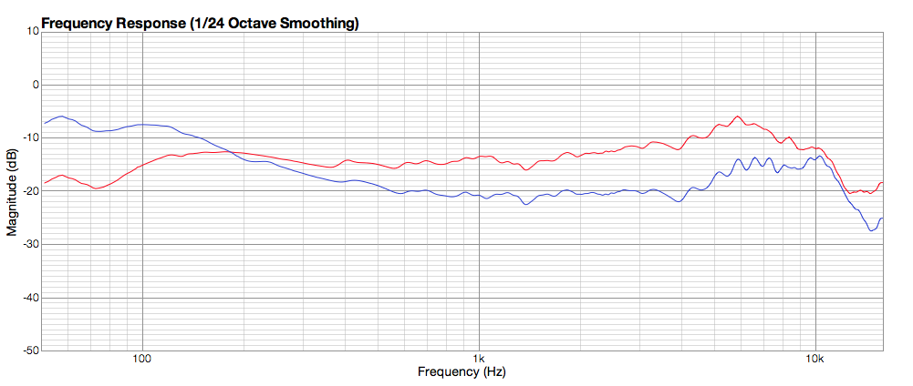 Frequency Response Graph
