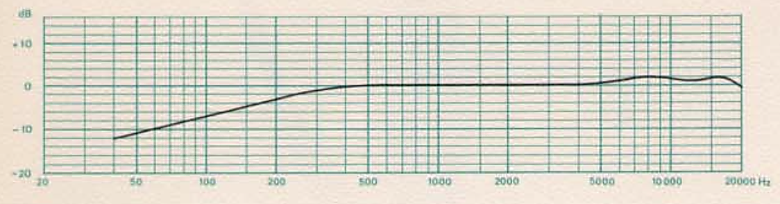 Frequency Response Graph