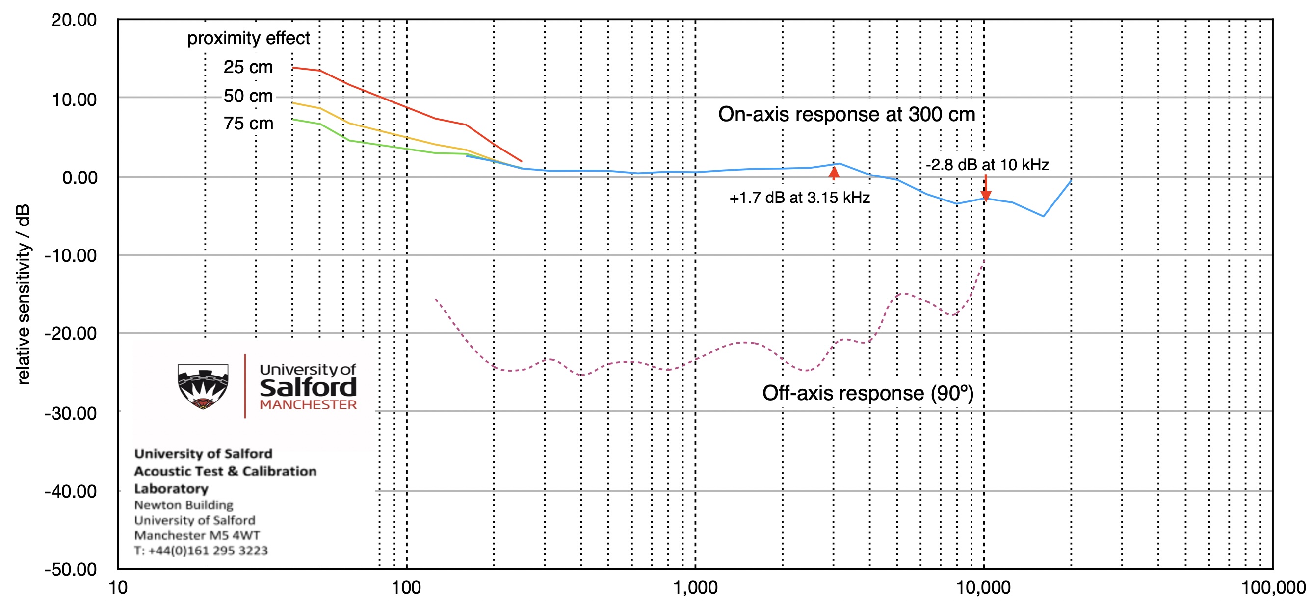Frequency Response Graph