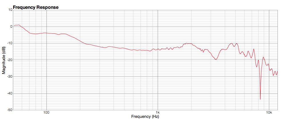 Frequency Response Graph
