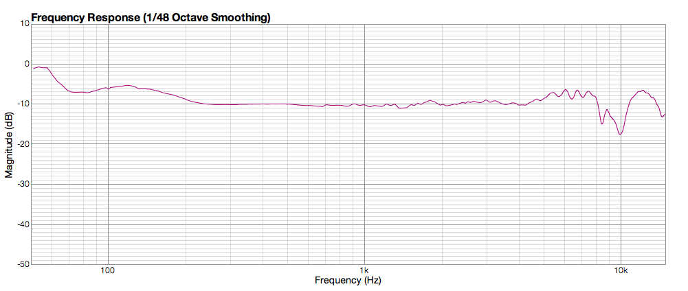 Frequency Response Graph