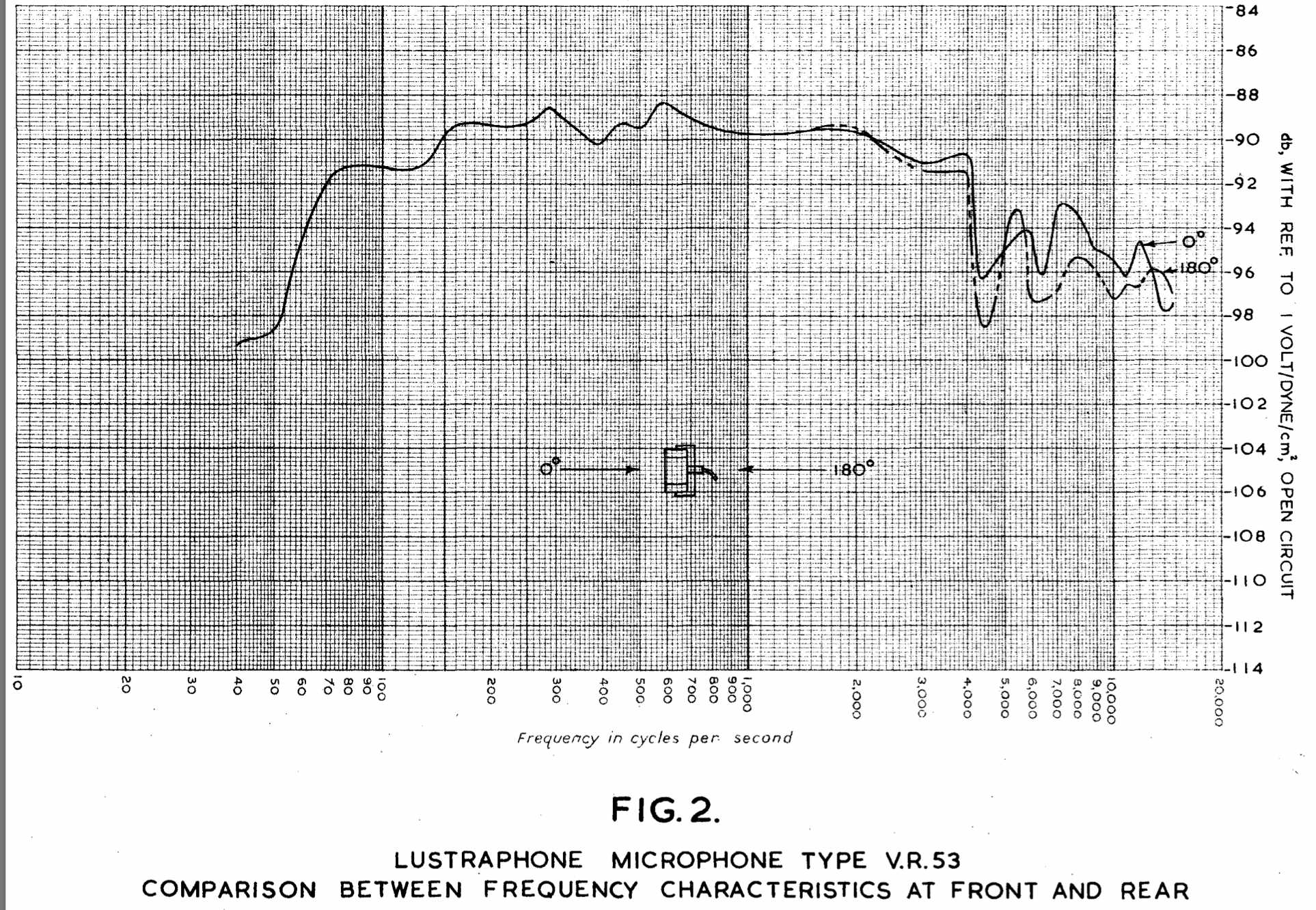 Frequency Response Graph