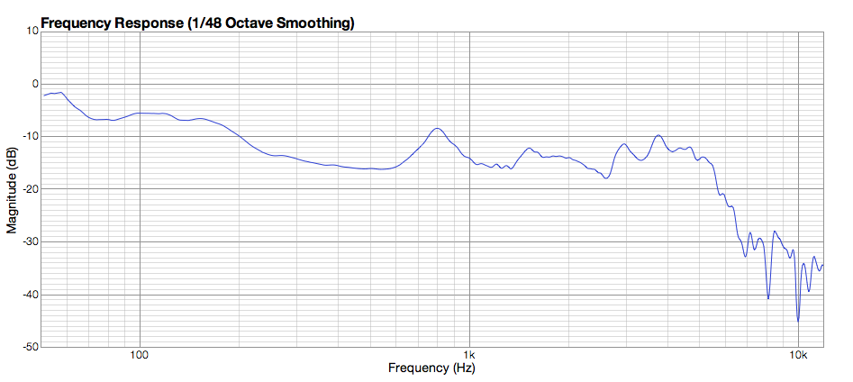 Frequency Response Graph
