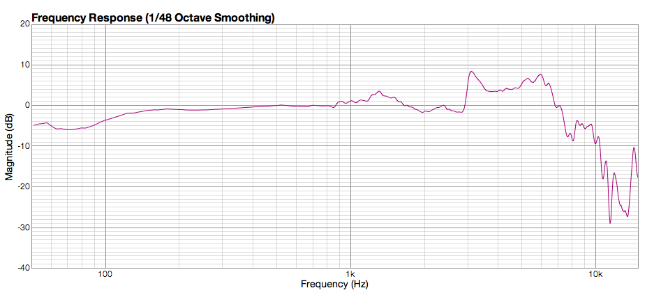Frequency Response Graph