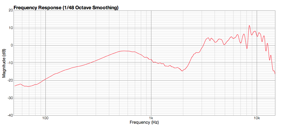 Frequency Response Graph