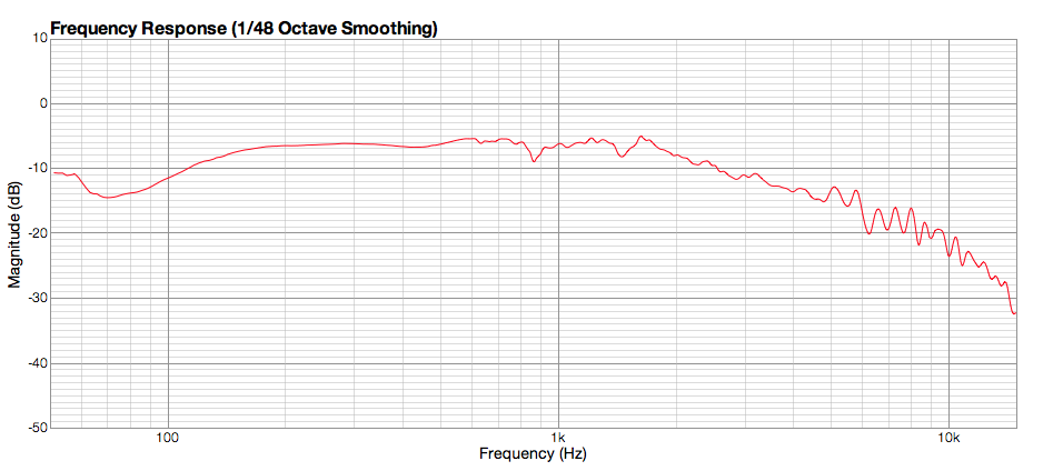 Frequency Response Graph