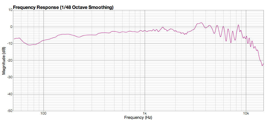Frequency Response Graph