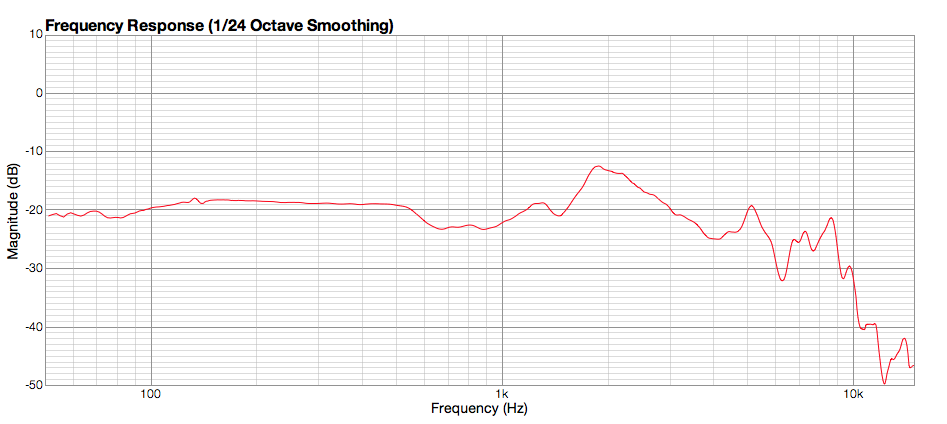 Frequency Response Graph