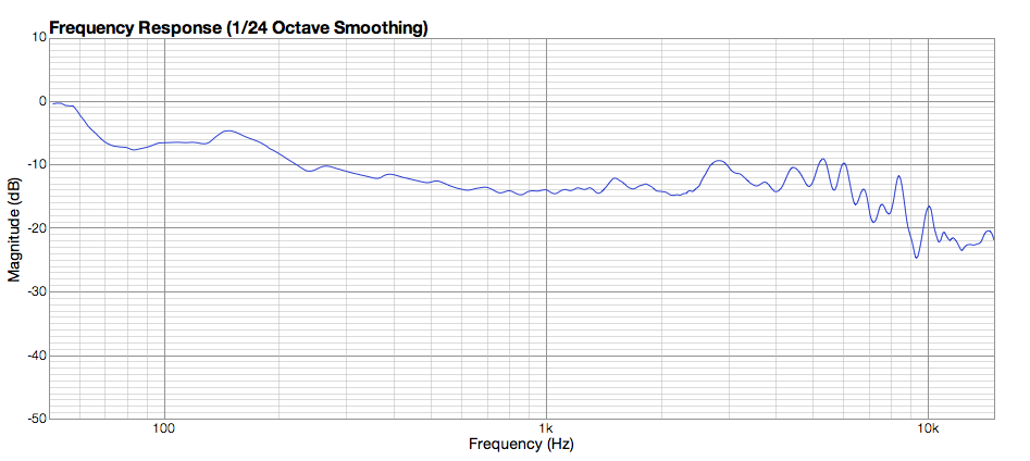 Frequency Response Graph