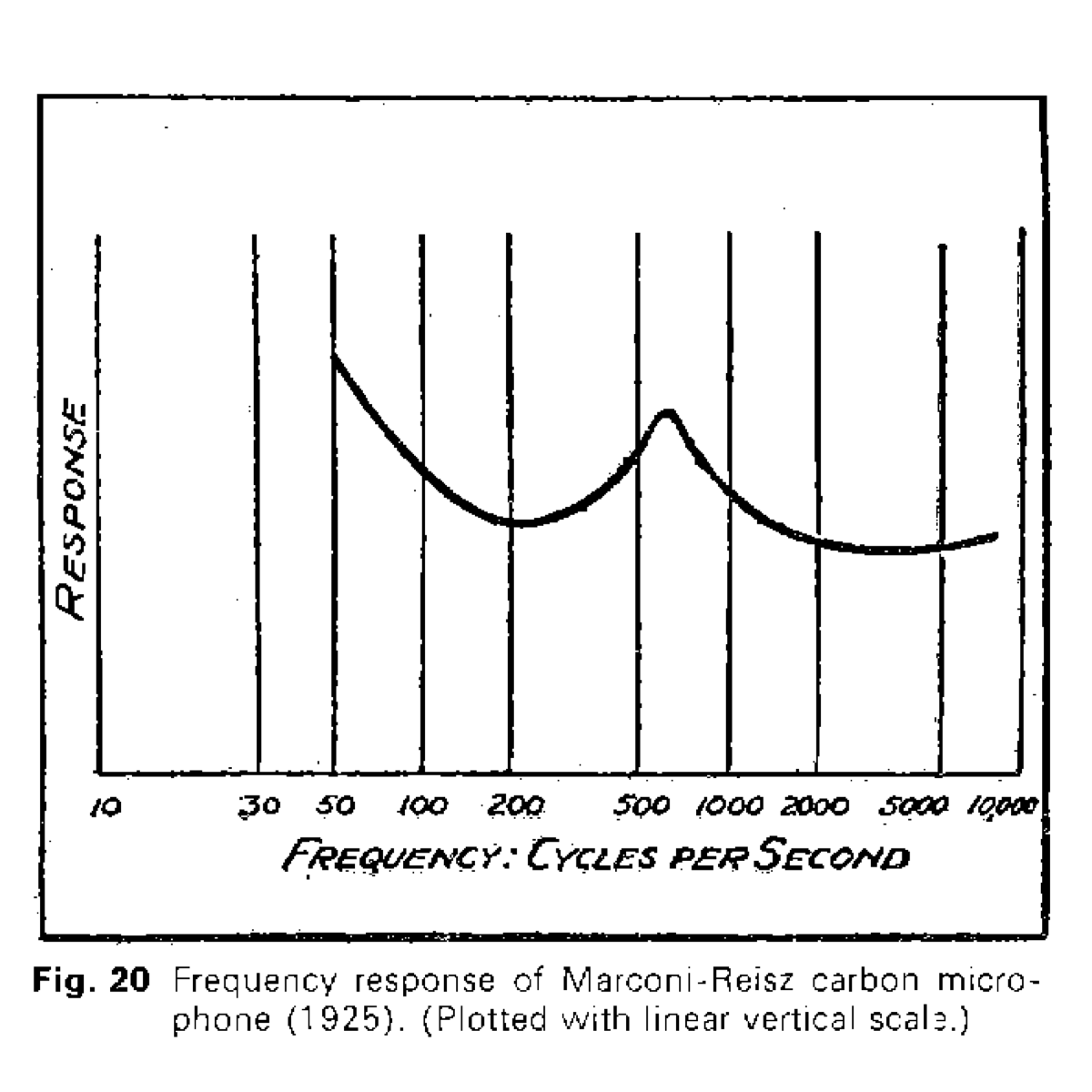 Frequency Response Graph
