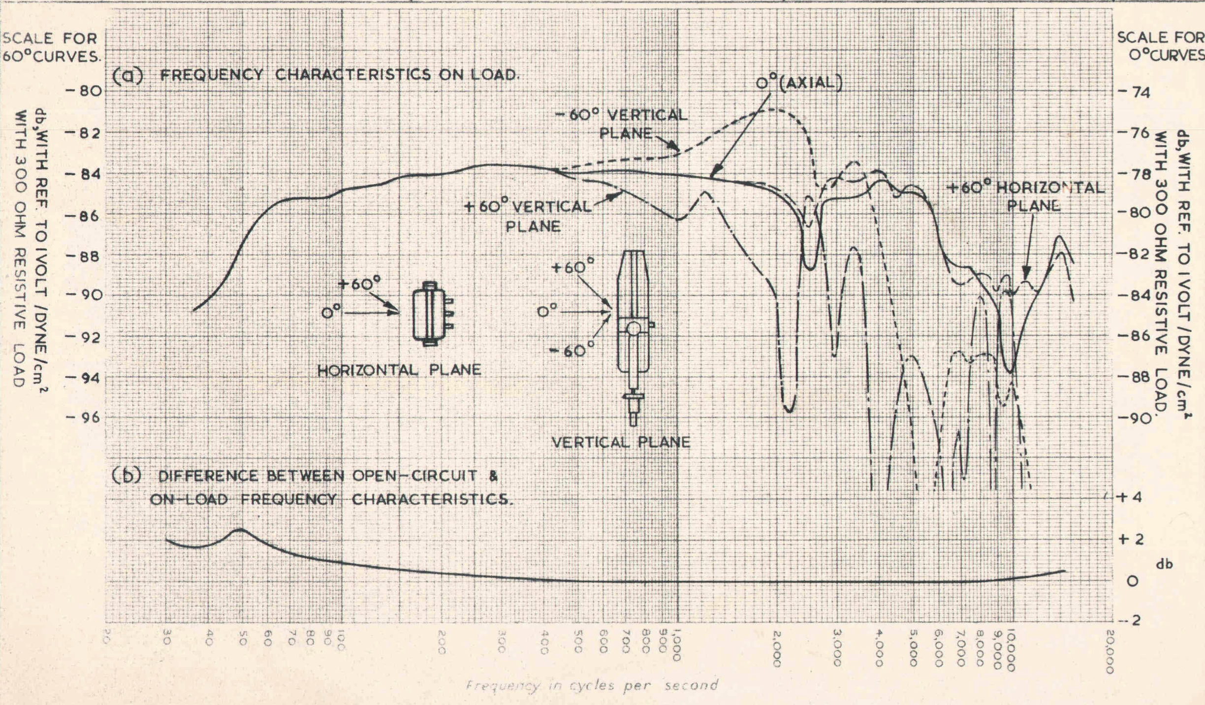 Frequency Response Graph