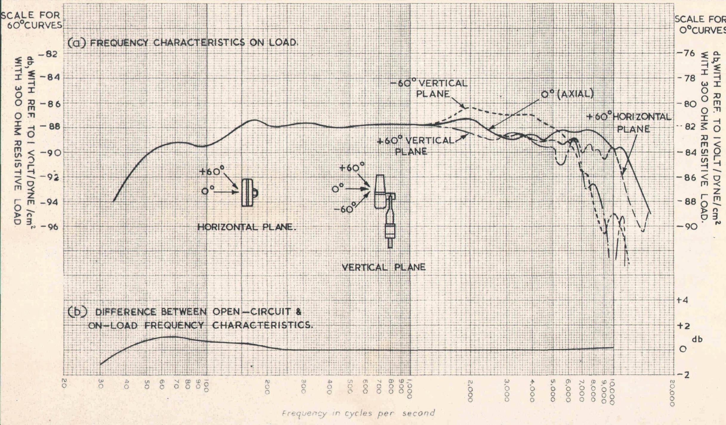 Frequency Response Graph