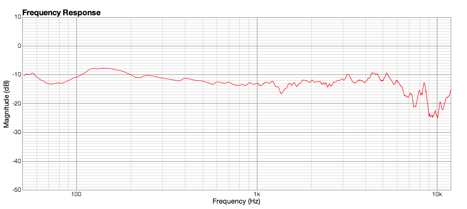 Frequency Response Graph