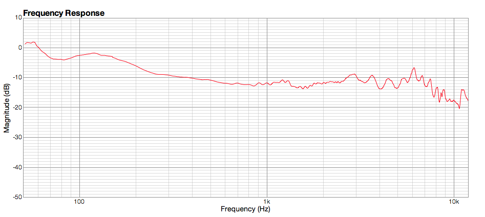 Frequency Response Graph