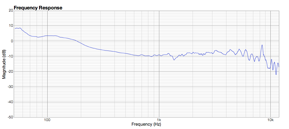 Frequency Response Graph