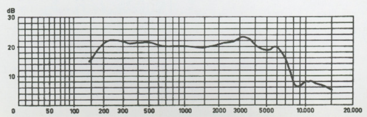 Frequency Response Graph