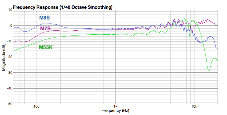 Frequency Response Graph
