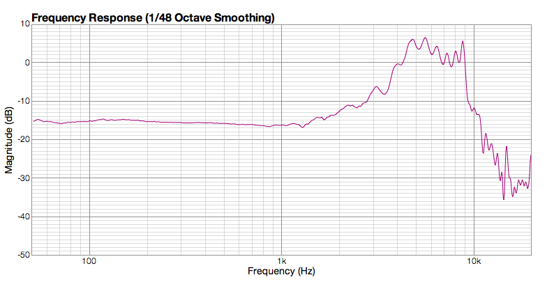 Frequency Response Graph