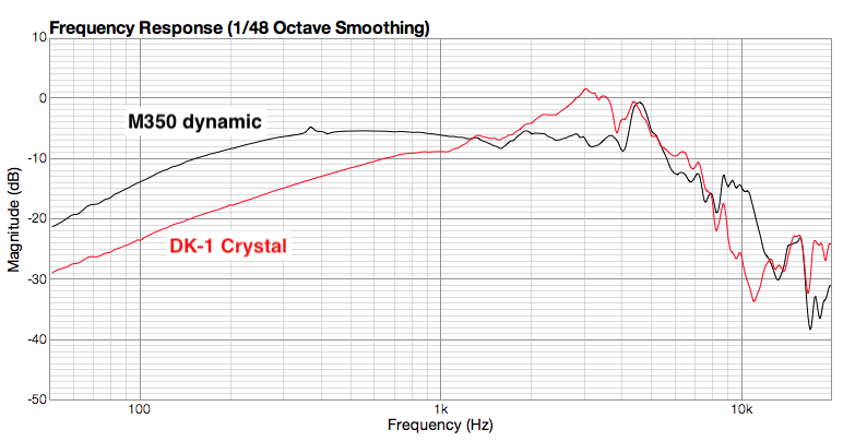 Frequency Response Graph
