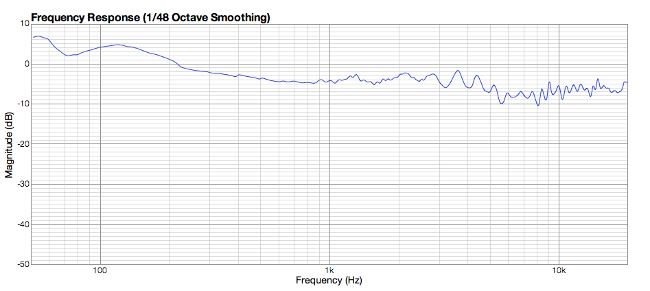 Frequency Response Graph