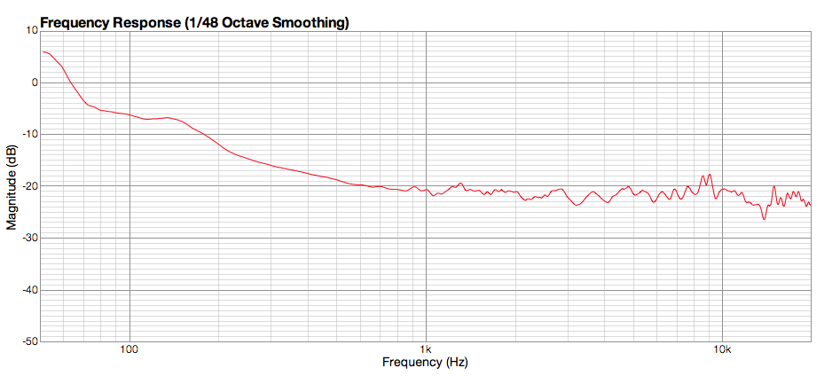 Frequency Response Graph