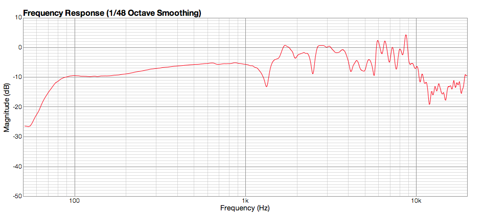 Frequency Response Graph