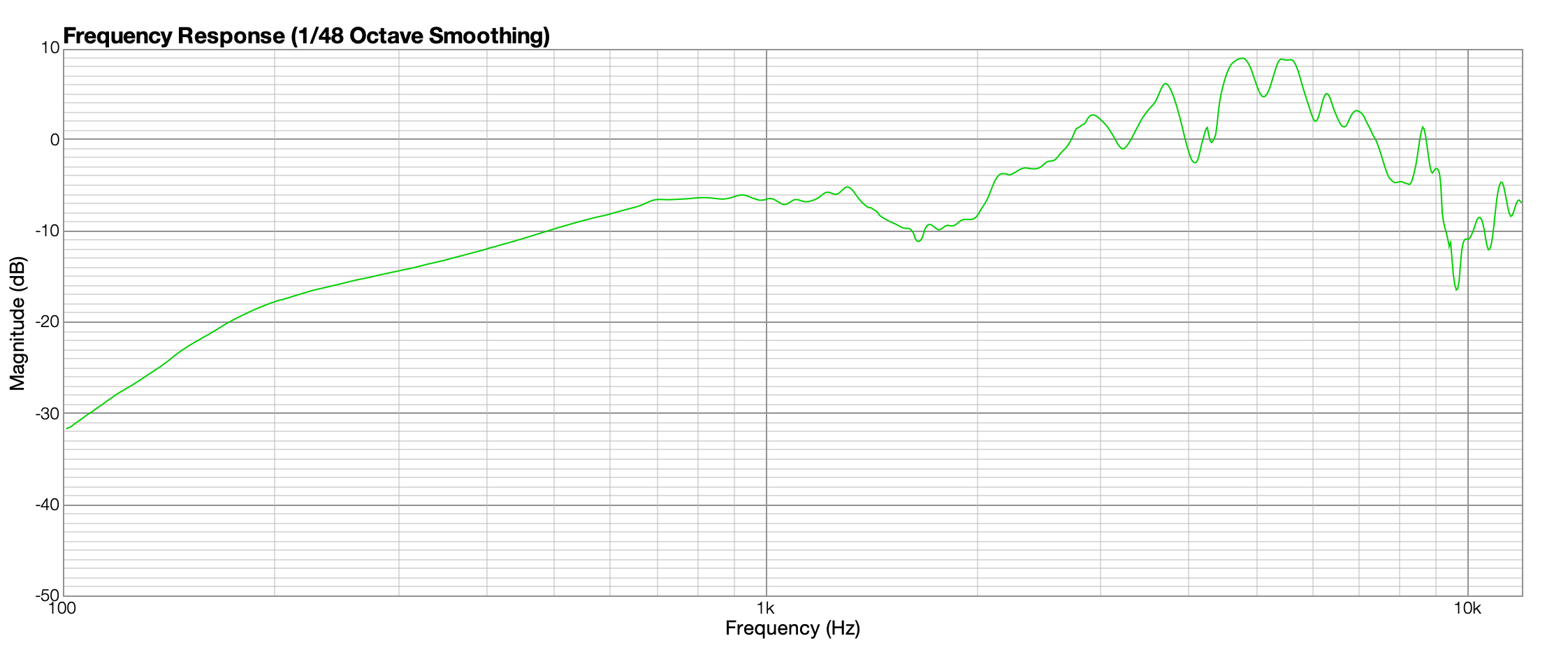 Frequency Response Graph