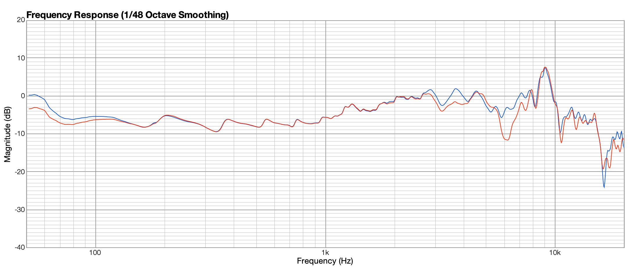Frequency Response Graph