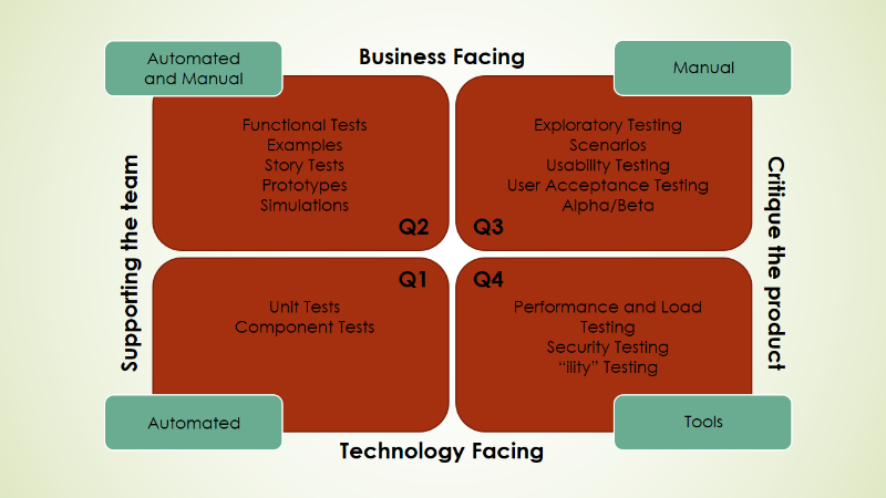 agile testing quadrants