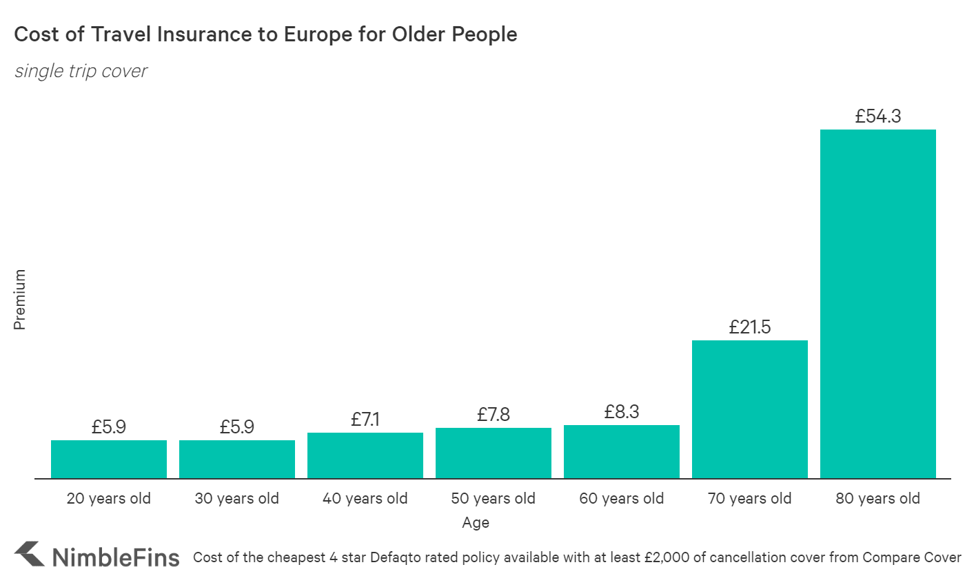 avg_cost_europe_travel_insurance_years_o