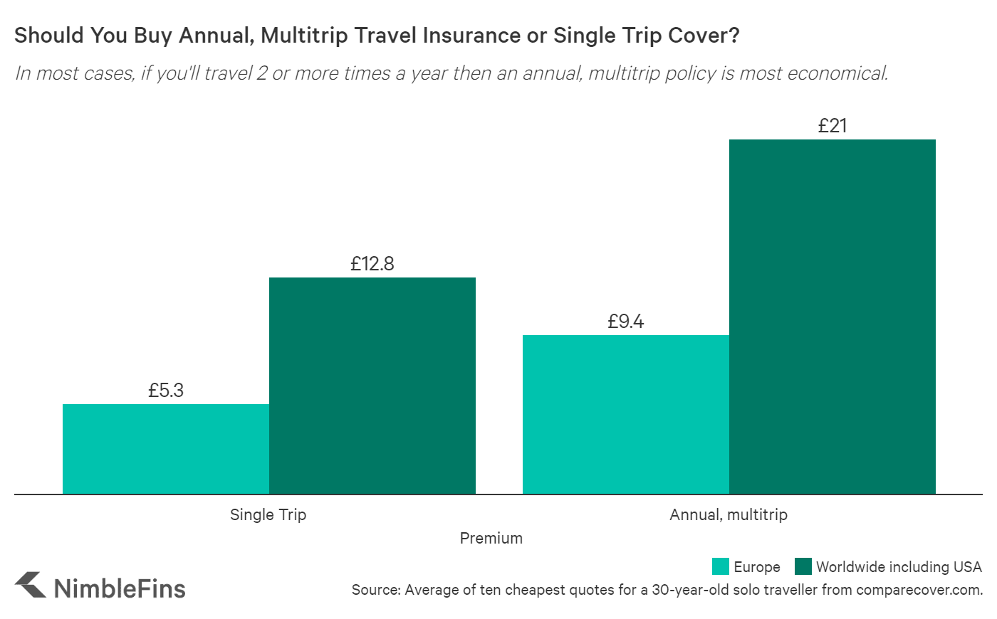 single_vs_annual_cost_comp