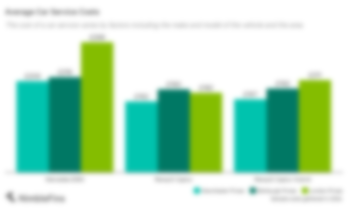 Chart showing the average cost of a UK car service