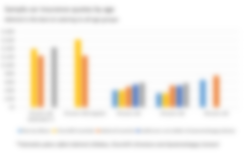 Bar graph comparing the cheapest car insurance companies UK