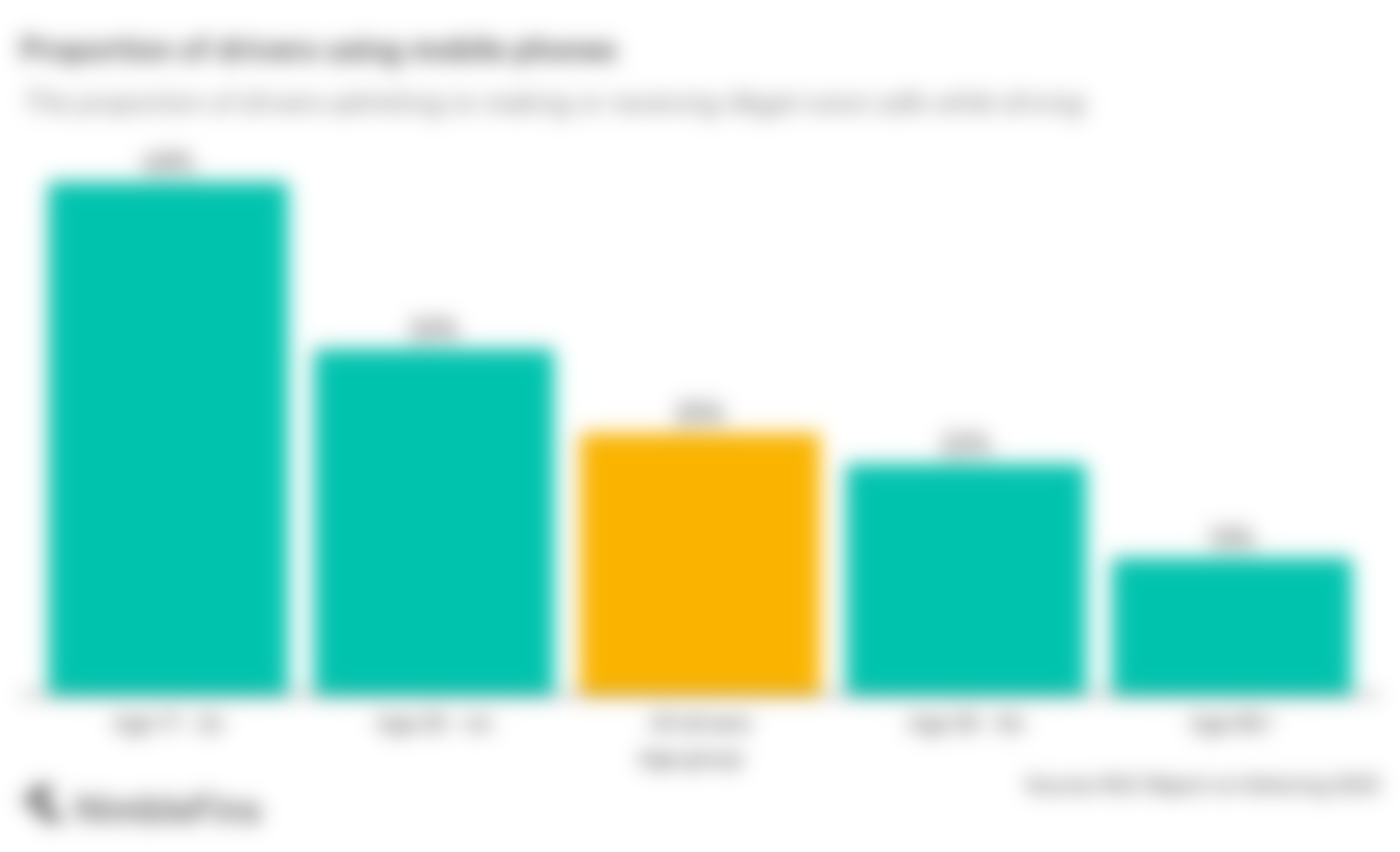 Chart showing the percent of UK motorists who use mobile phones for illegal calls