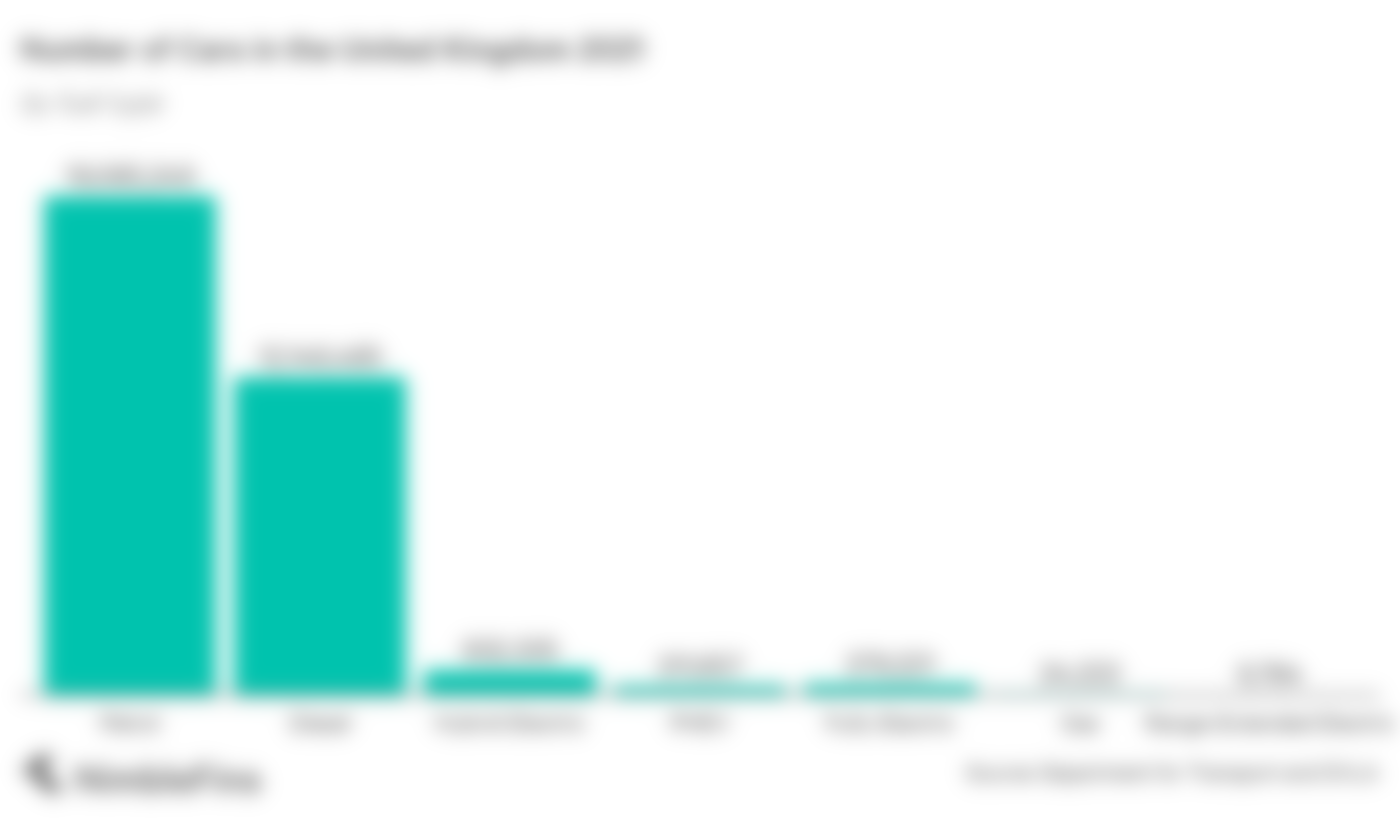 Chart showing the number of cars in the UK by fuel type: petrol, diesel, electric, hybrid, etc.