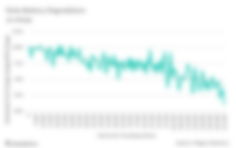 Line chart showing Tesla Model S battery deterioration by mileage including trend line