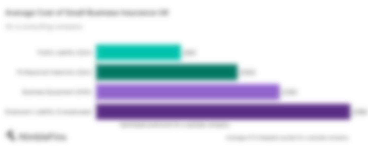 chart showing the average cost of small business insurance in the UK: restaurant example