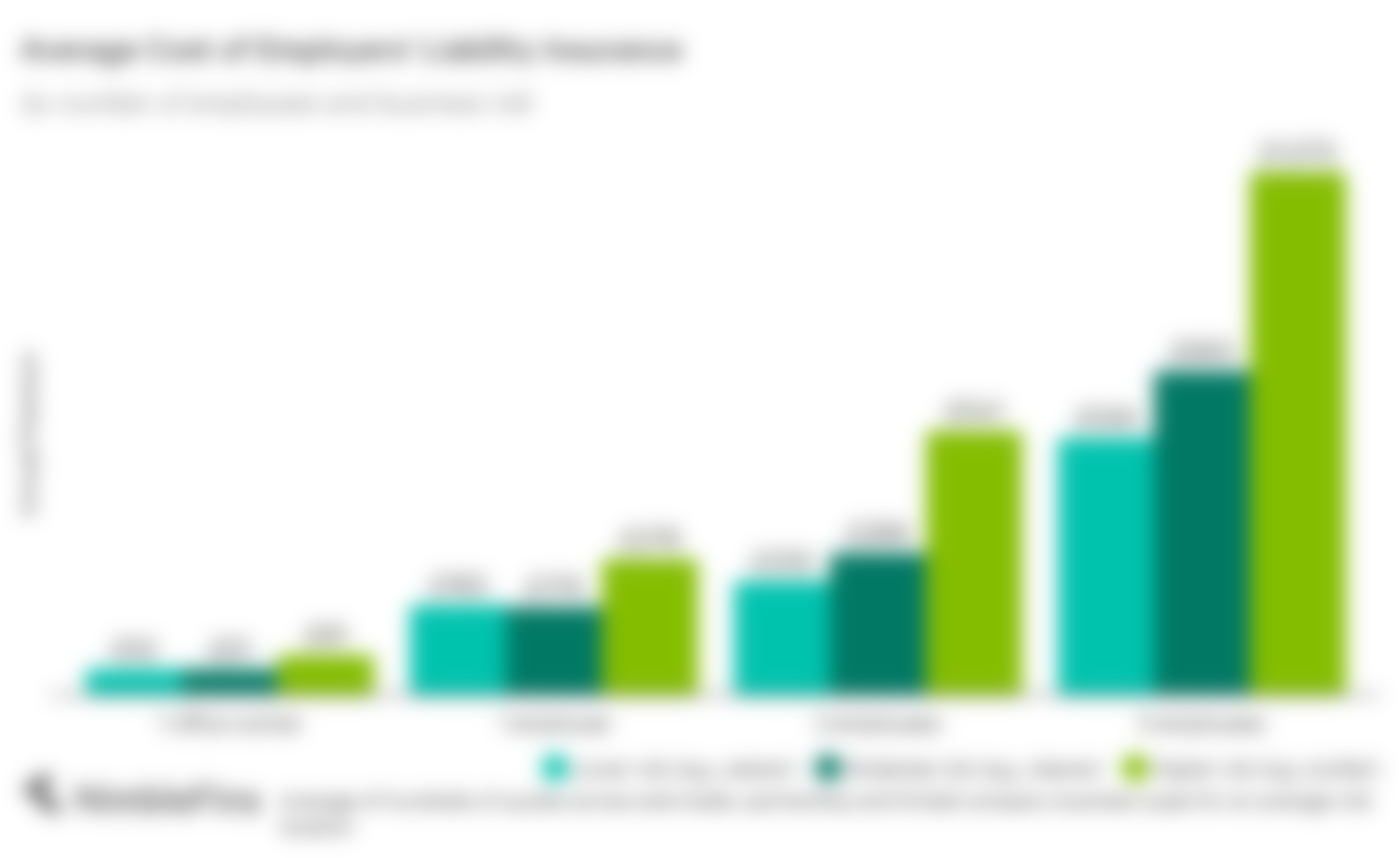 Chart showing the cost of employers liability insurance for different types of businesses by risk in the UK