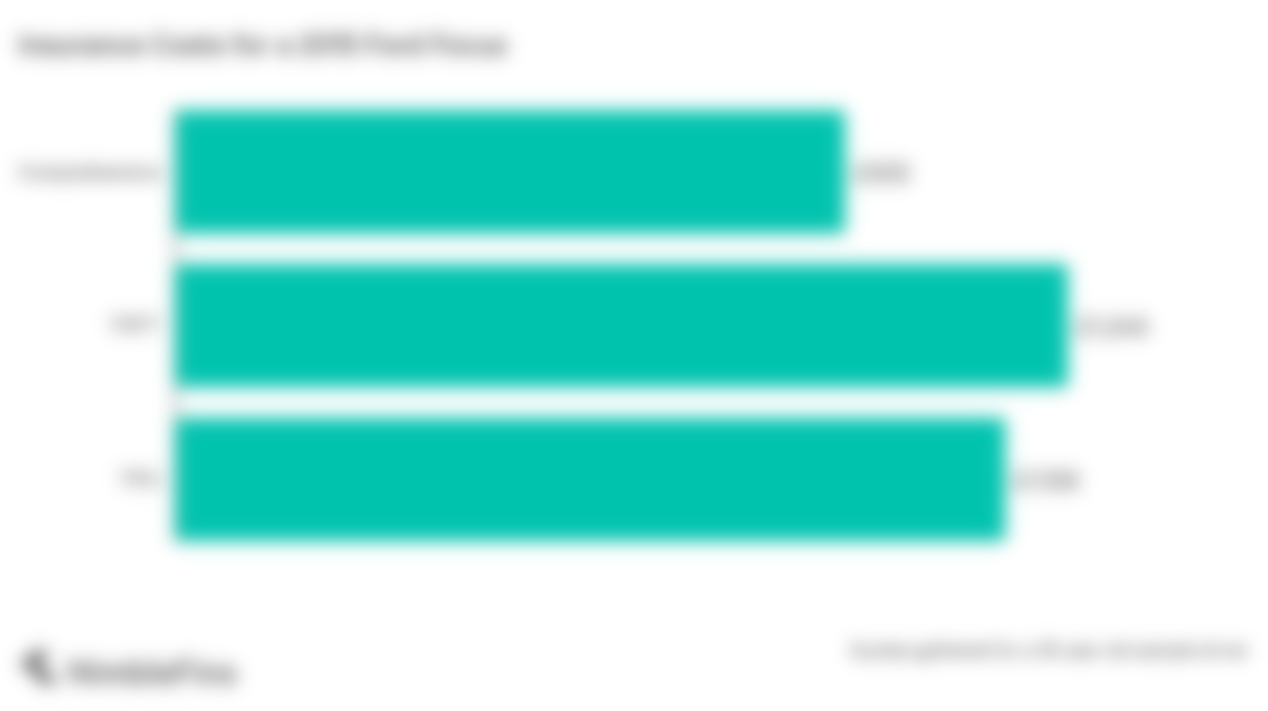 graph showing the average cost of insurance for a 2015 Ford Focus