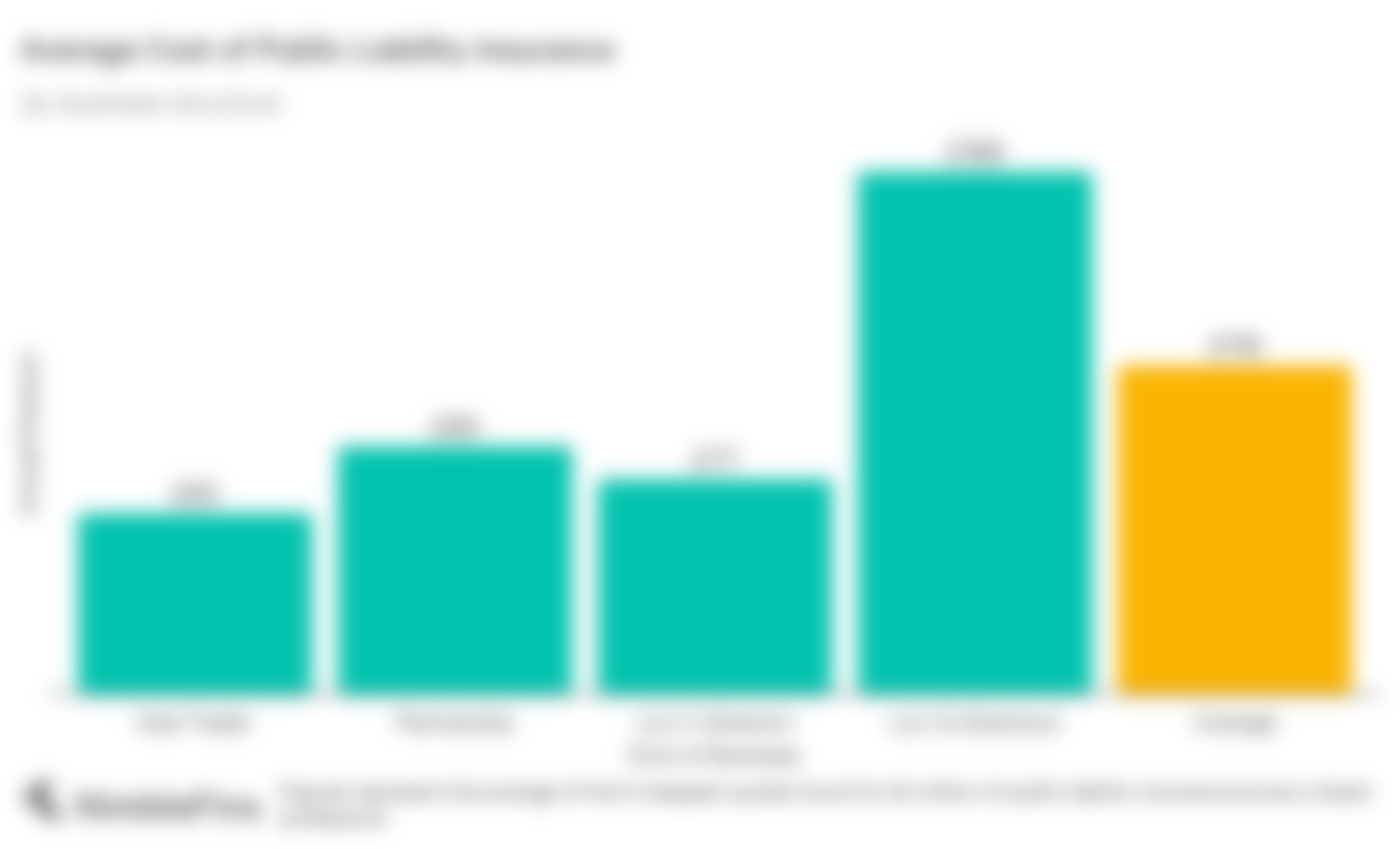 Chart showing the cost of public liability insurance for small businesses in the UK