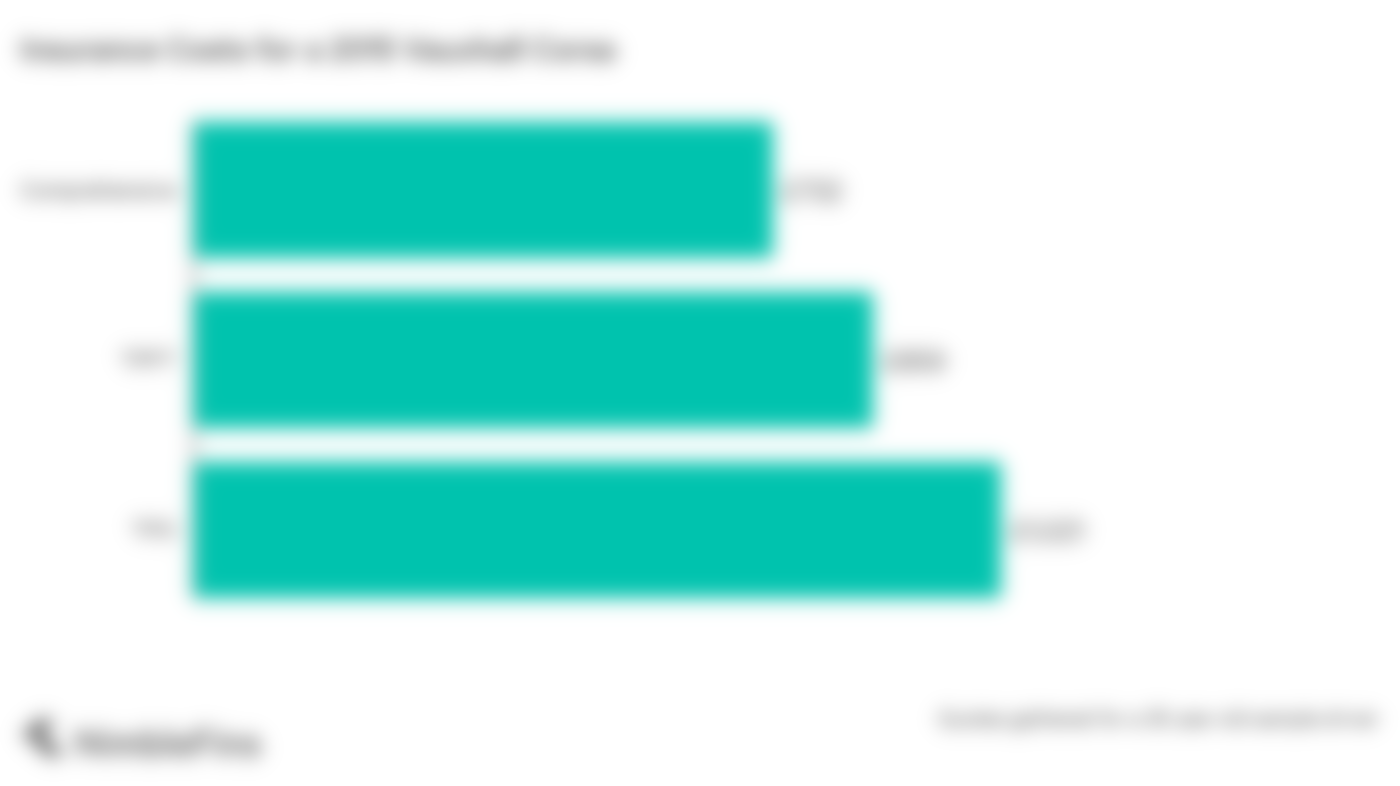 graph showing the average cost of insurance for a 2015 Vauxhall Corsa