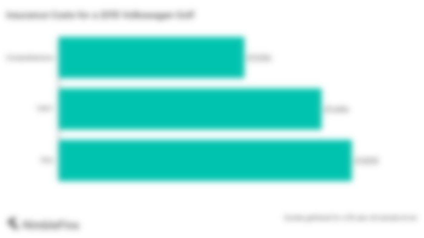 graph showing the average cost of insurance for a 2015 Volkswagen Golf