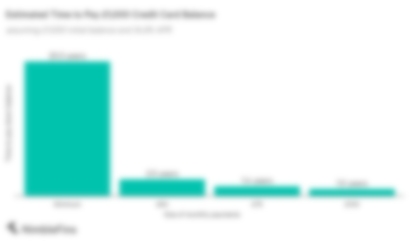 Chart showing How Time to be Debt Free Drops with Larger Monthly Payments