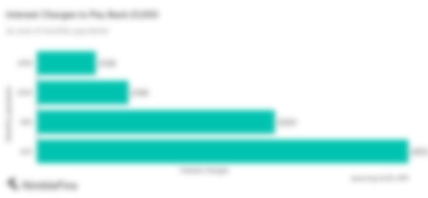 chart showing how much interest is paid while paying back a debt, depending on the size of your monthly payments