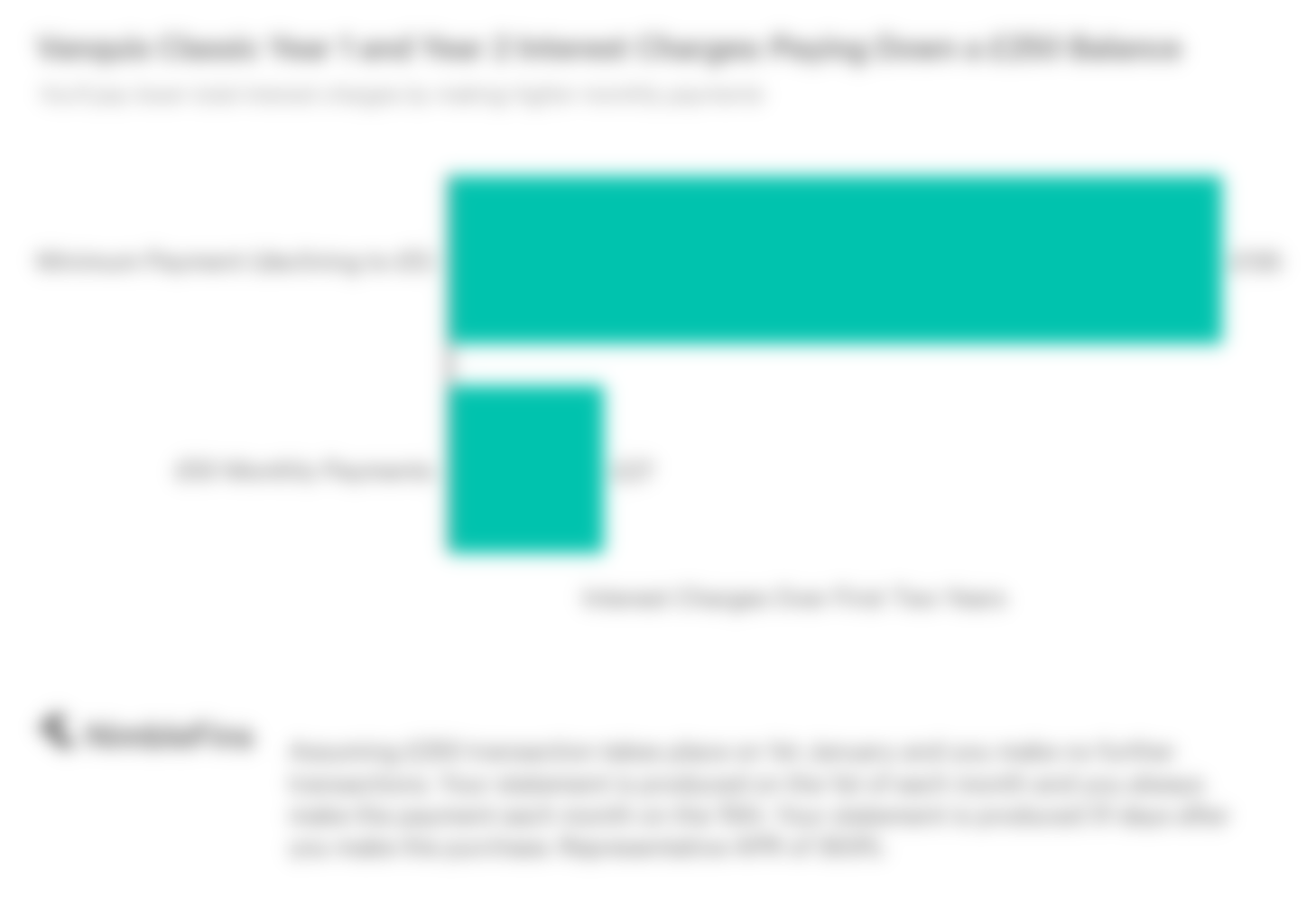 chart showing total interest charges paid while paying down a £250 credit card debt on the Vanquis Classic credit card with minimum monthly payments and higher monthly payments