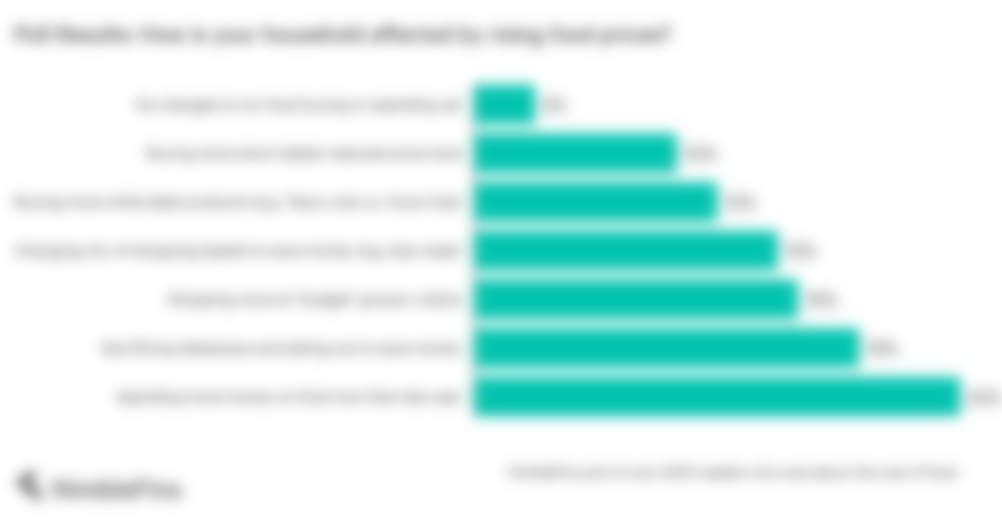 Chart showing food poll 1 results