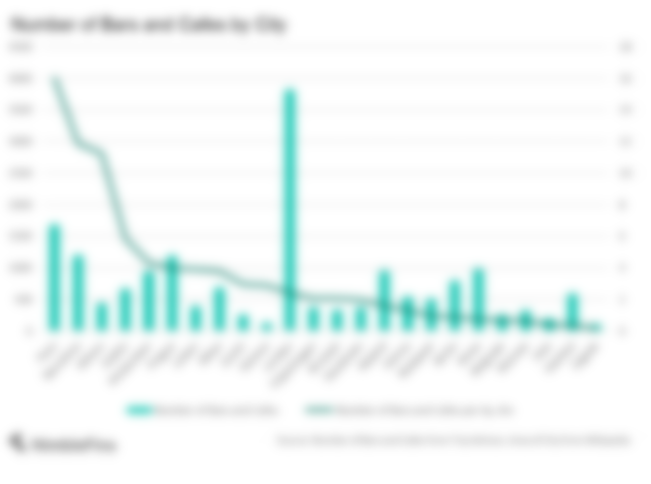 chart showing the number of bars and cafes by city