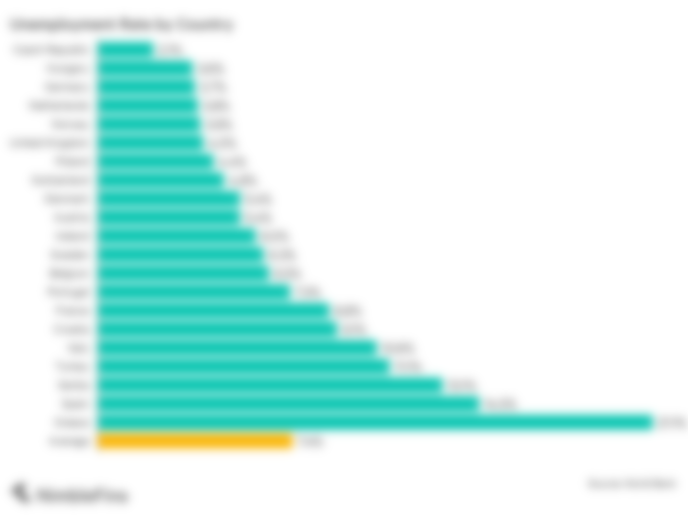 chart showing the unemployment rate in EU countries