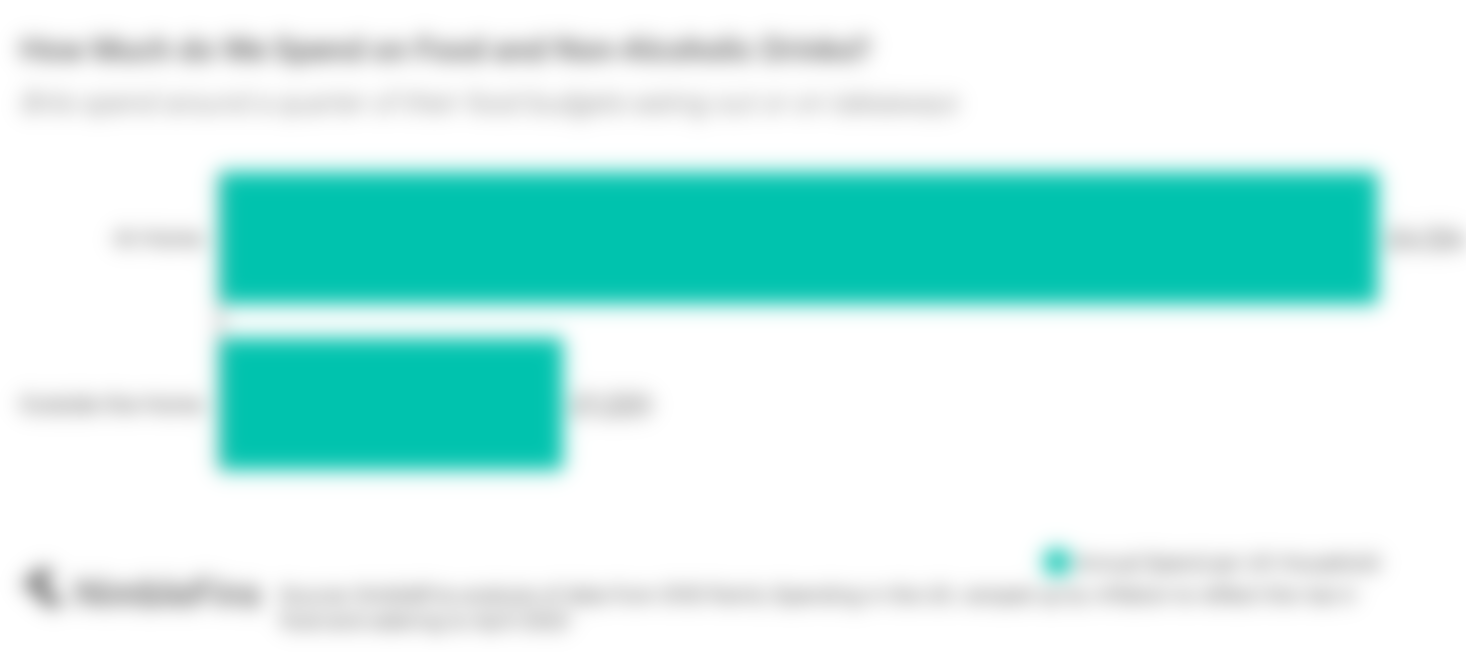 Chart showing Average Annual UK Spending on food, at home vs. outside the home, including takeaways